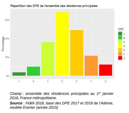 DPE residences principales
