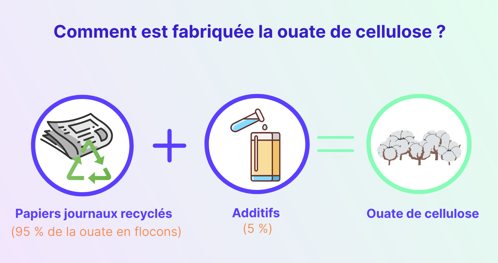 Infographie : comment est fabriquée la ouate de cellulose ?