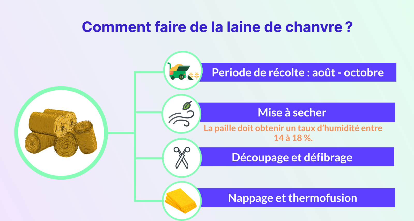 comment faire de la laine de chanvre 