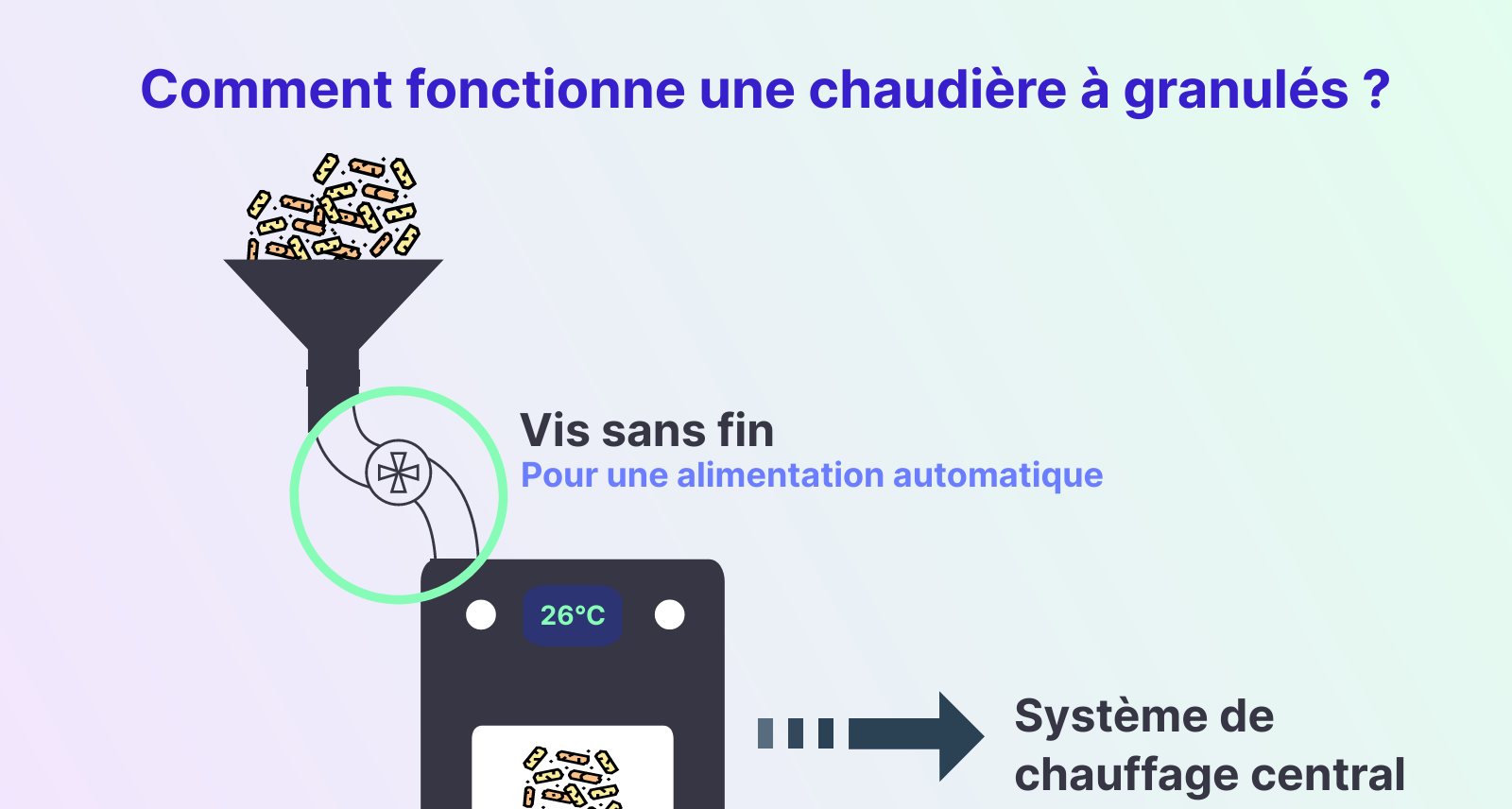 comment fonctionne une chaudière à granulés