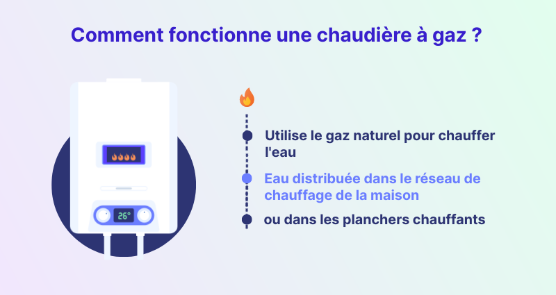 Infographie : comment fonctionne une chaudière à gaz ?