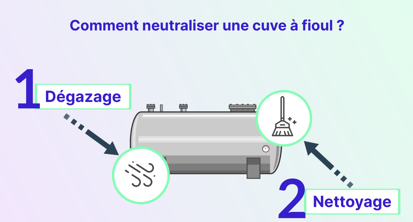 Infographie : comment neutraliser une cuve à fioul ?