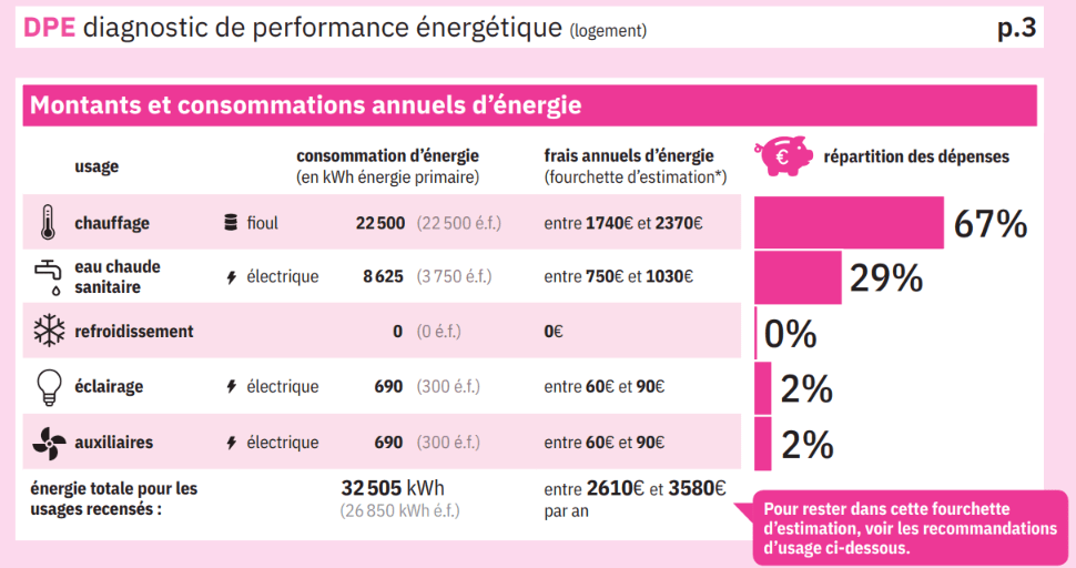 Exemple de consommations d'énergie sur un DPE