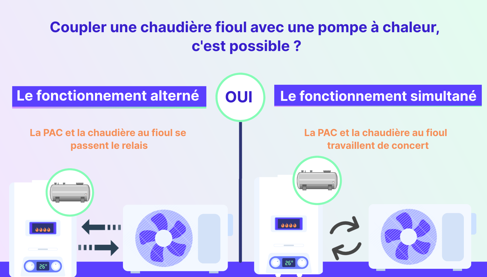 Infographie : coupler une chaudière fioul avec une pompe à chaleur, c'est possible ?