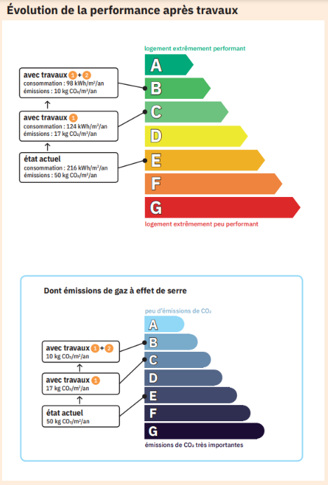 Évaluation de la performance du DPE après travaux