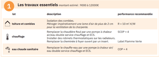 DPE passer de E à D