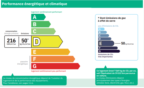 Etiquette énergie nouveau DPE