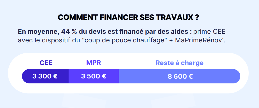 Le montant financé par les aides de l'État pour l'installation d'une pompe à chaleur.