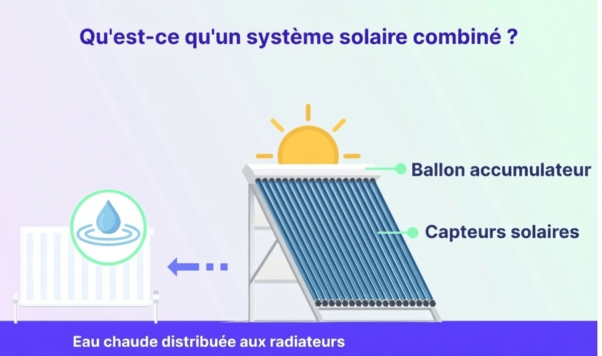 Infographie pour système solaire combiné