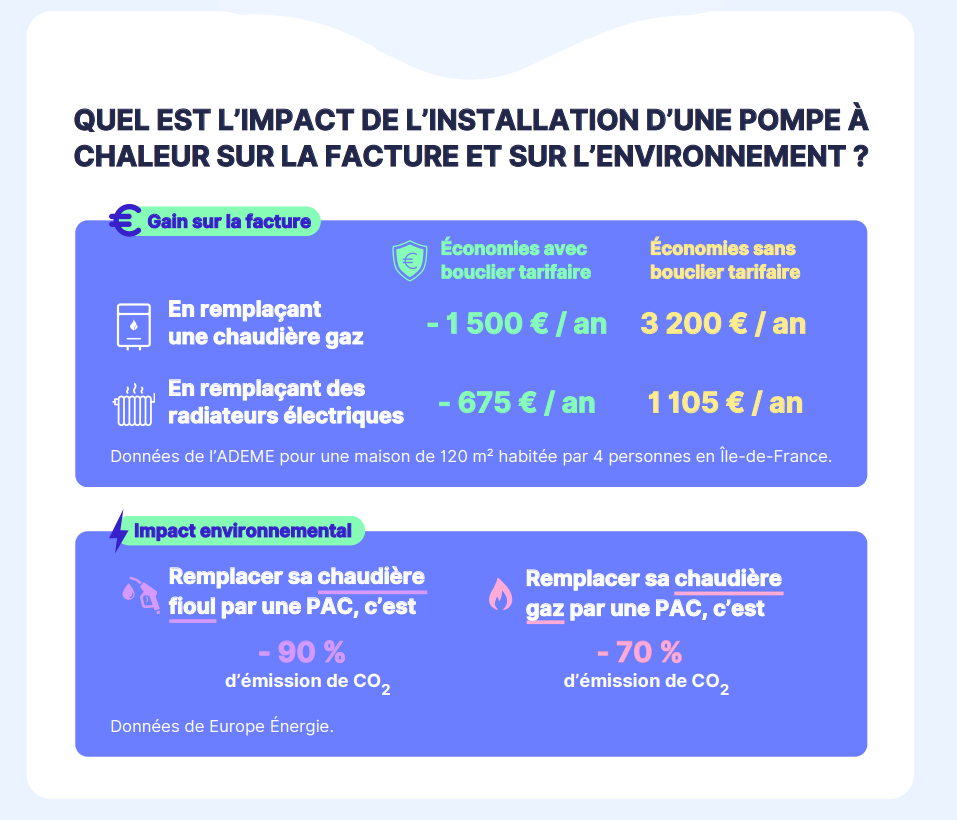 Les économies réalisées avec une pompe à chaleur