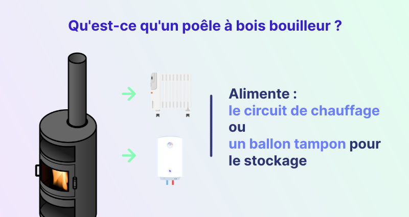 Infographie : qu'est-ce qu'un poêle à bois bouilleur ?