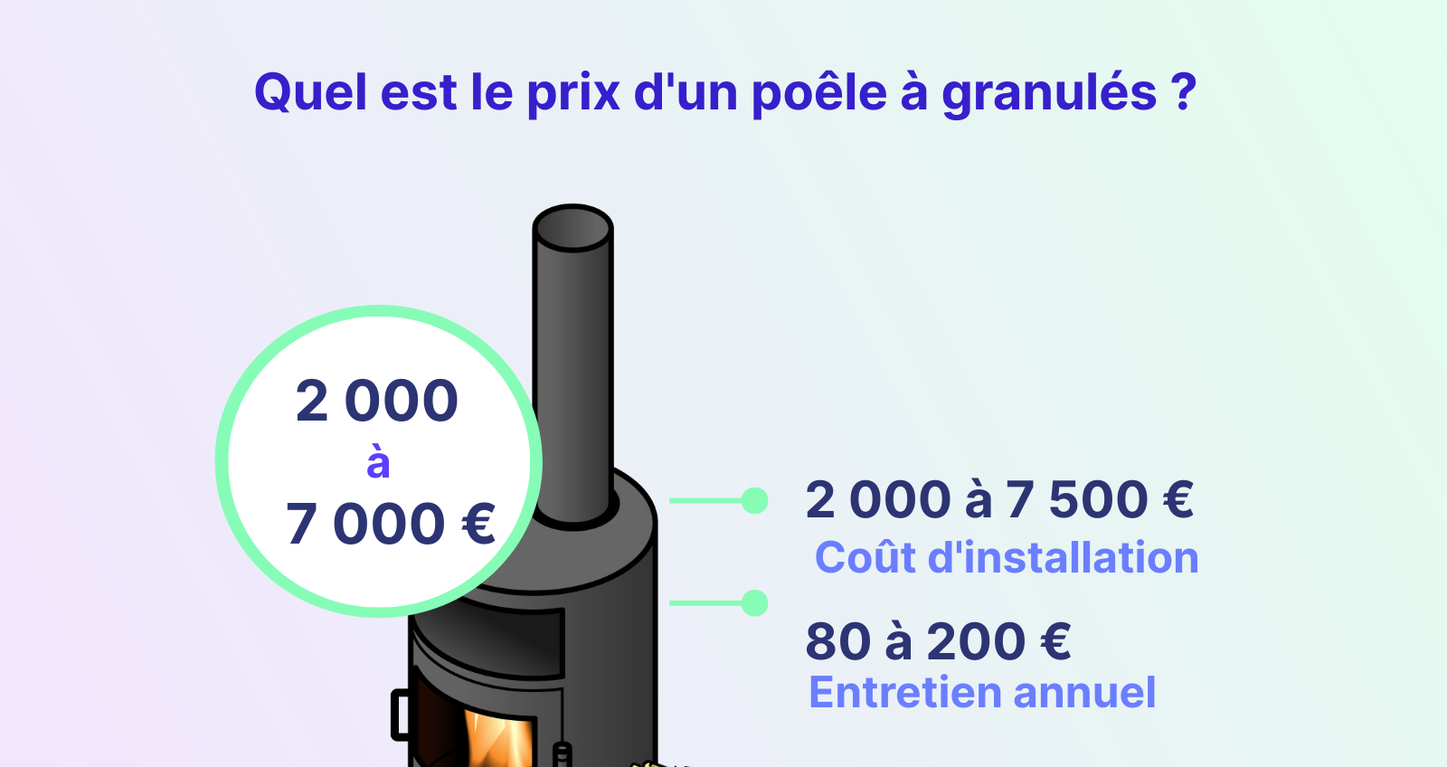 Infographie : quel est le prix d'un poêle à granulés ?