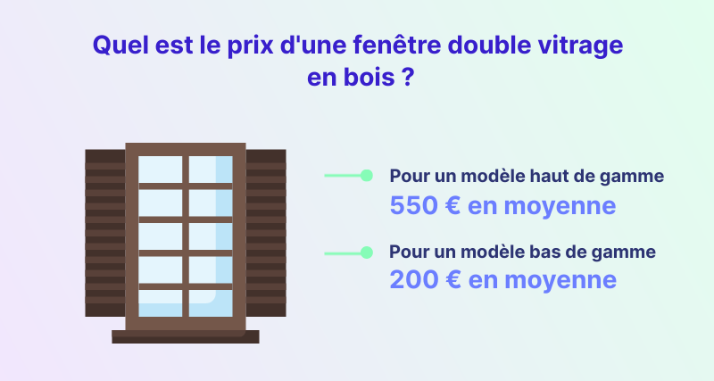 Infographie : quel est le prix d'une fenêtre double vitrage en bois ?