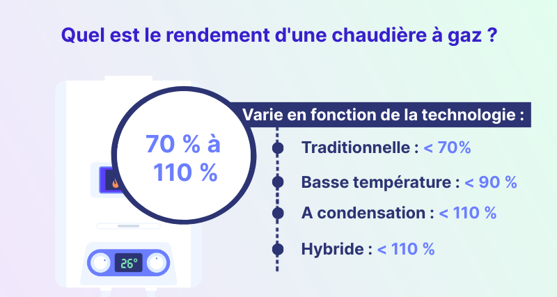 Infographie : quel est le rendement d'une chaudière à gaz ?
