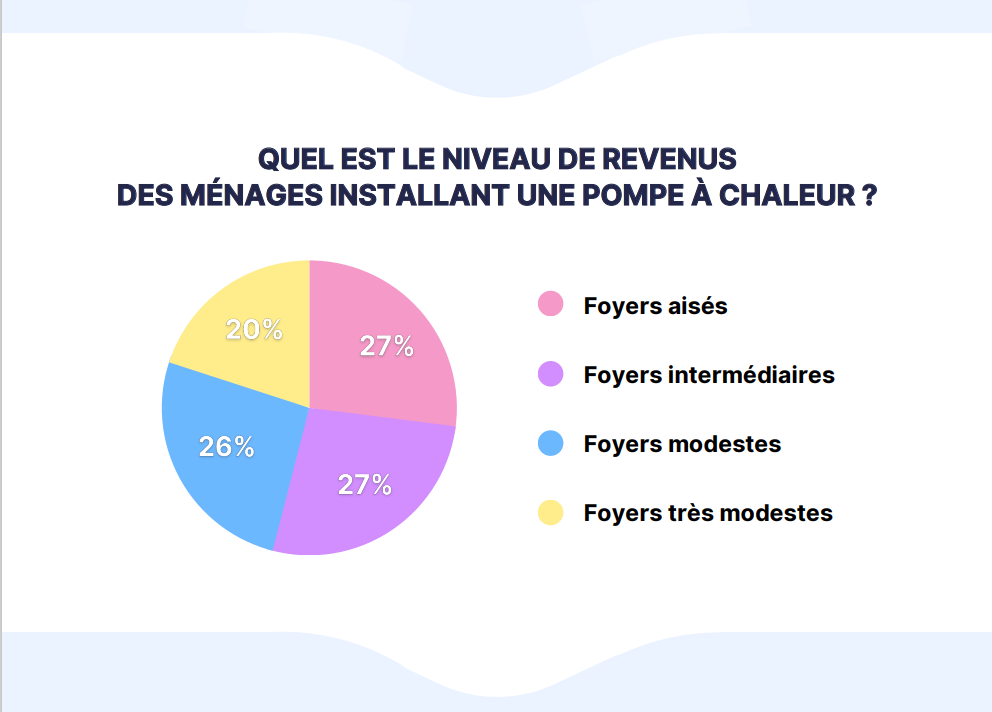 Types de revenus pour les ménages installant une pompe à chaleur