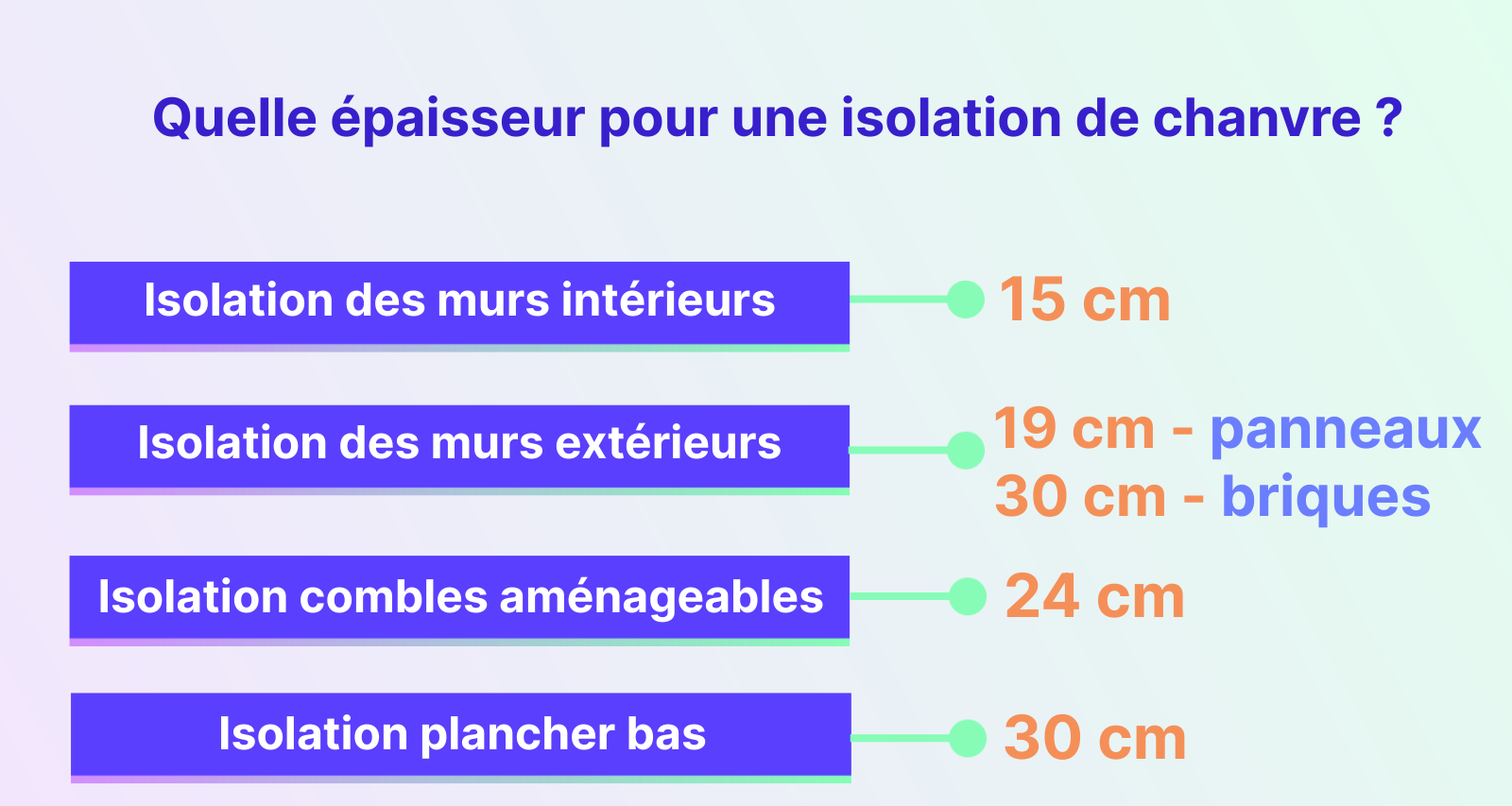 quelle épaisseur pour une isolation de chanvre