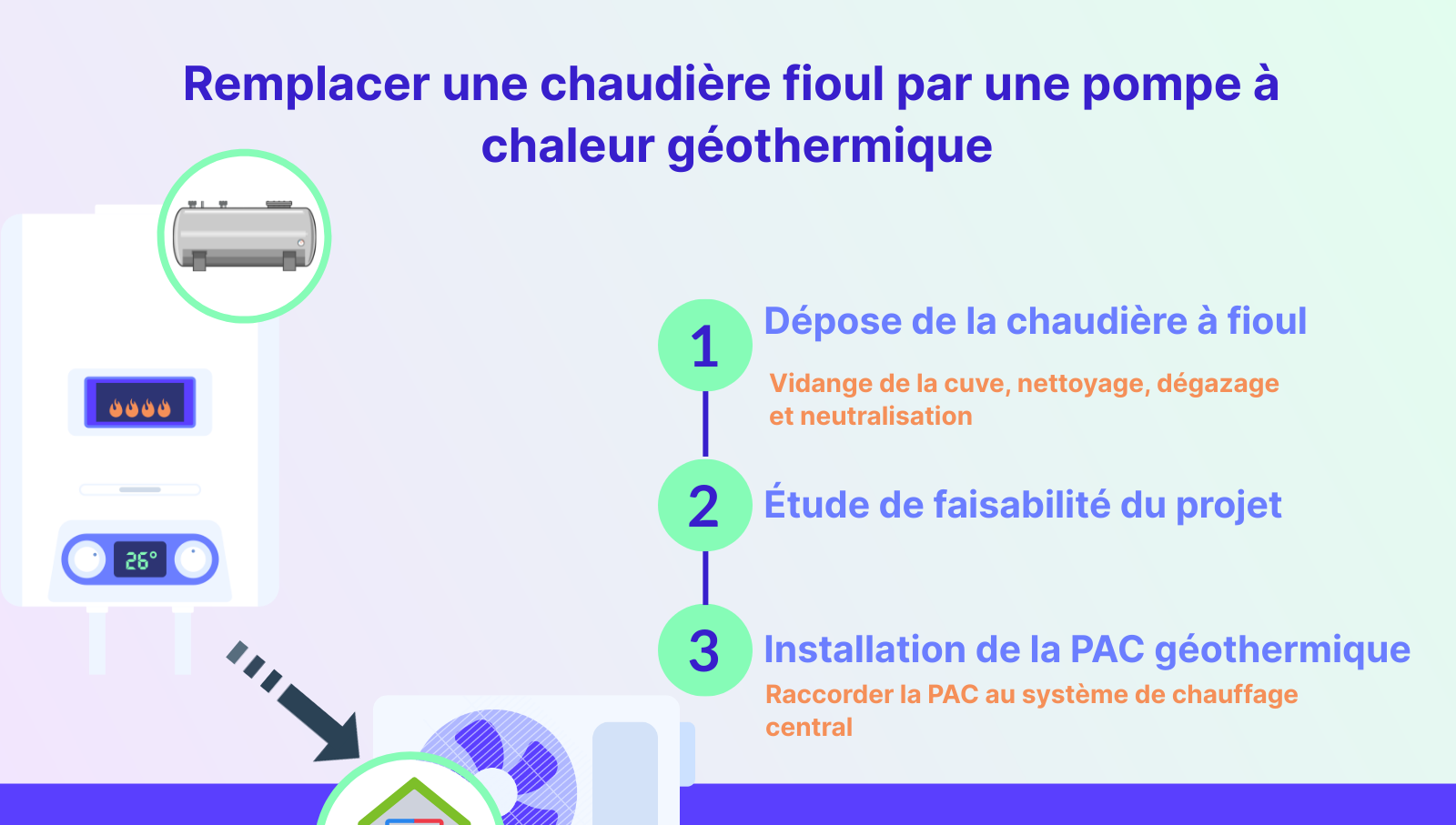 Infographie : remplacer une chaudière fioul par une pompe à chaleur géothermique