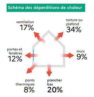Schéma des déperditions de chaleur d'un logement