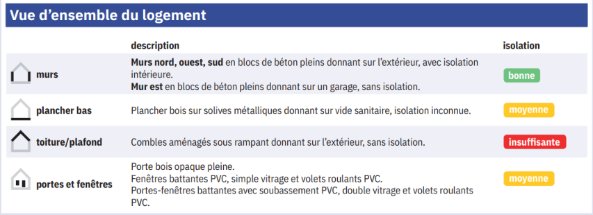 Vue d'ensemble isolation du logement